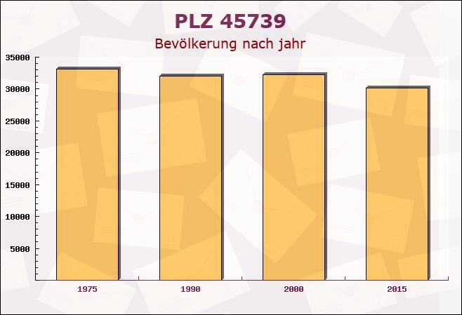 Postleitzahl 45739 Oer-Erkenschwick, Nordrhein-Westfalen - Bevölkerung