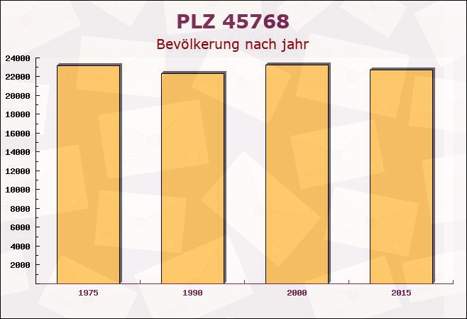 Postleitzahl 45768 Marl, Nordrhein-Westfalen - Bevölkerung