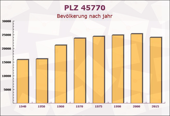 Postleitzahl 45770 Marl, Nordrhein-Westfalen - Bevölkerung