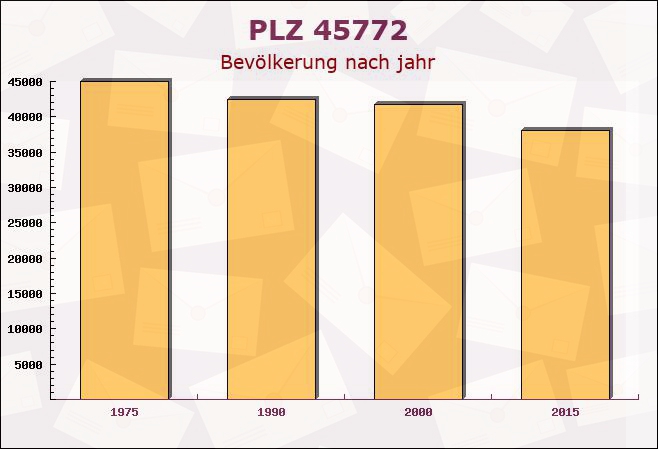 Postleitzahl 45772 Marl, Nordrhein-Westfalen - Bevölkerung