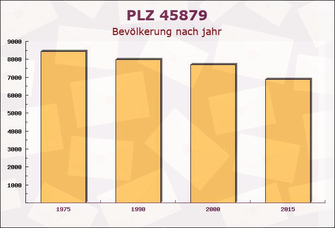 Postleitzahl 45879 Gelsenkirchen-Alt, Nordrhein-Westfalen - Bevölkerung