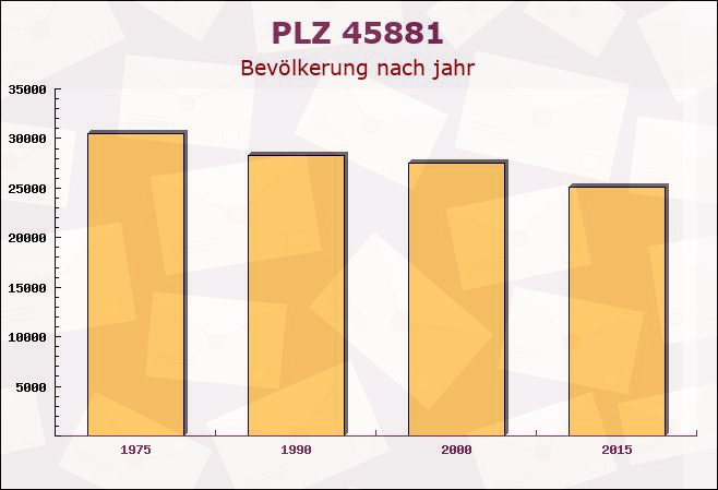 Postleitzahl 45881 Gelsenkirchen-Alt, Nordrhein-Westfalen - Bevölkerung