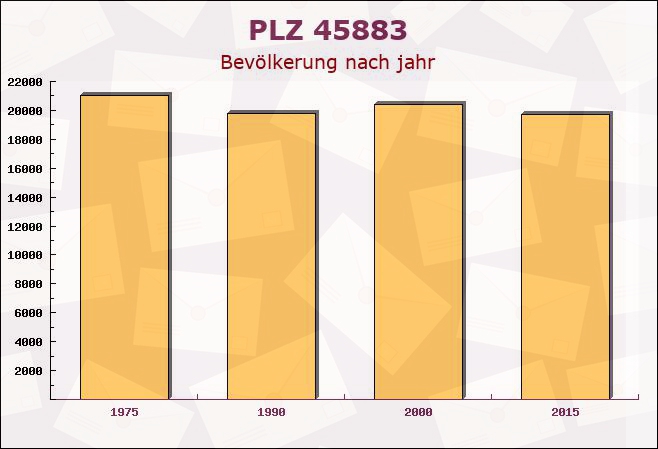 Postleitzahl 45883 Gelsenkirchen-Alt, Nordrhein-Westfalen - Bevölkerung