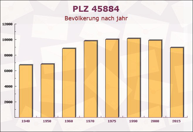 Postleitzahl 45884 Gelsenkirchen-Alt, Nordrhein-Westfalen - Bevölkerung