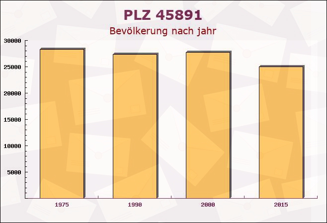 Postleitzahl 45891 Gelsenkirchen-Alt, Nordrhein-Westfalen - Bevölkerung