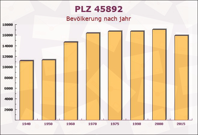 Postleitzahl 45892 Gelsenkirchen-Alt, Nordrhein-Westfalen - Bevölkerung