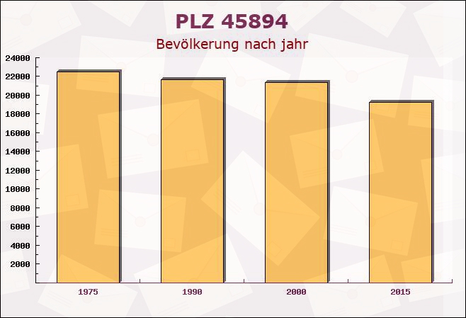 Postleitzahl 45894 Gelsenkirchen-Alt, Nordrhein-Westfalen - Bevölkerung