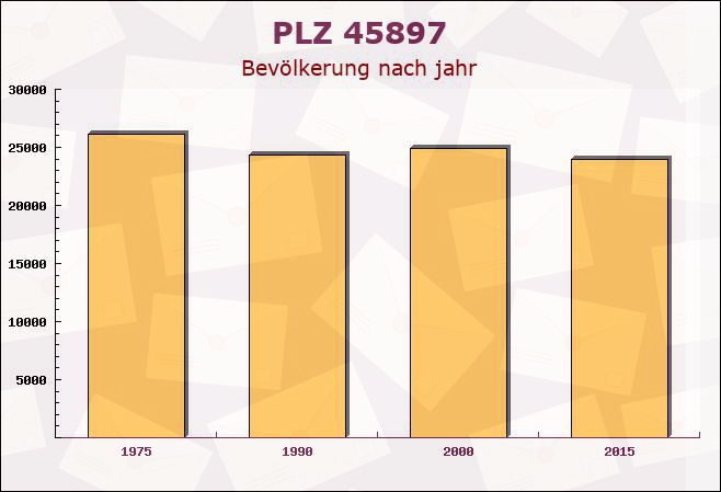 Postleitzahl 45897 Gelsenkirchen, Nordrhein-Westfalen - Bevölkerung