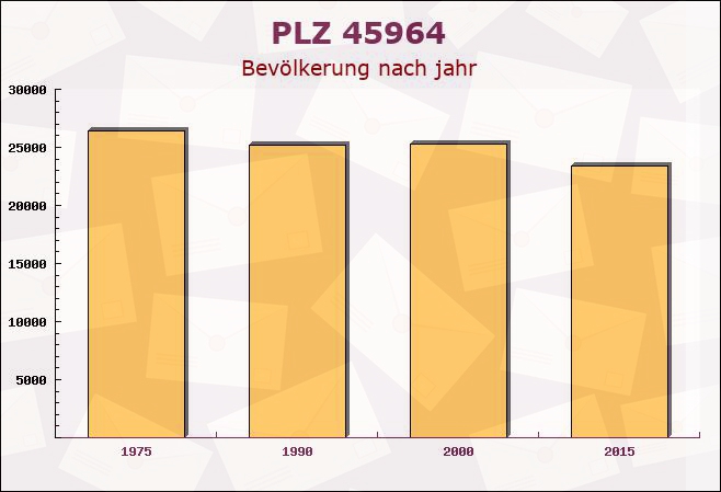 Postleitzahl 45964 Gladbeck, Nordrhein-Westfalen - Bevölkerung