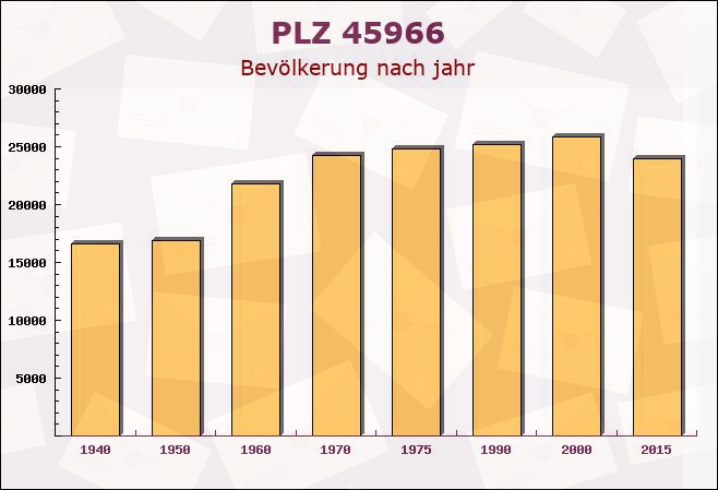 Postleitzahl 45966 Gladbeck, Nordrhein-Westfalen - Bevölkerung