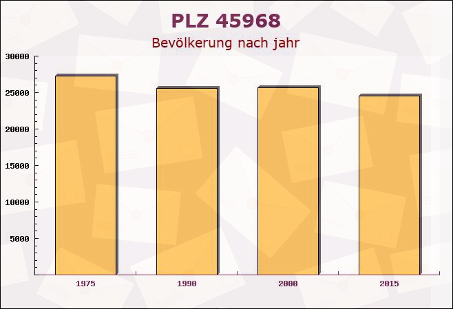 Postleitzahl 45968 Gladbeck, Nordrhein-Westfalen - Bevölkerung