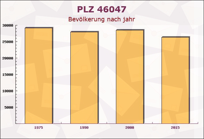 Postleitzahl 46047 Oberhausen, Nordrhein-Westfalen - Bevölkerung