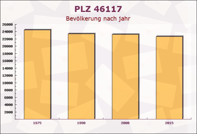 Postleitzahl 46117 Oberhausen, Nordrhein-Westfalen - Bevölkerung