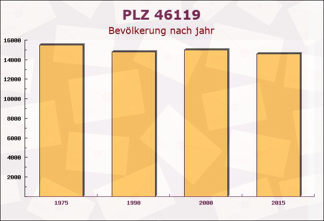 Postleitzahl 46119 Oberhausen, Nordrhein-Westfalen - Bevölkerung