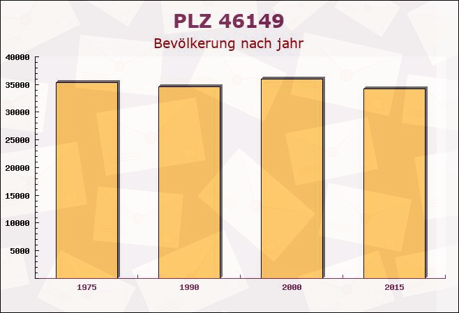 Postleitzahl 46149 Oberhausen, Nordrhein-Westfalen - Bevölkerung