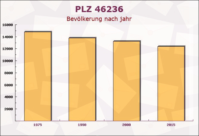 Postleitzahl 46236 Bottrop, Nordrhein-Westfalen - Bevölkerung