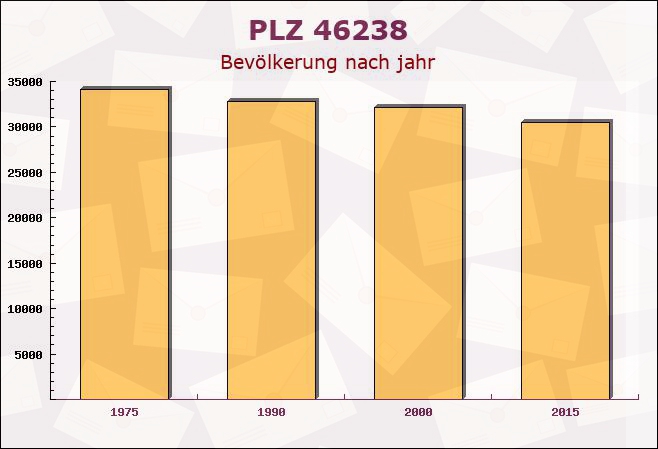 Postleitzahl 46238 Bottrop, Nordrhein-Westfalen - Bevölkerung