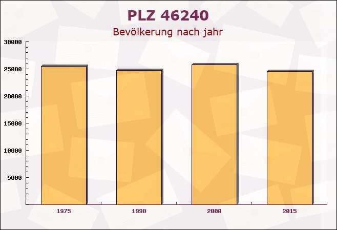 Postleitzahl 46240 Bottrop, Nordrhein-Westfalen - Bevölkerung