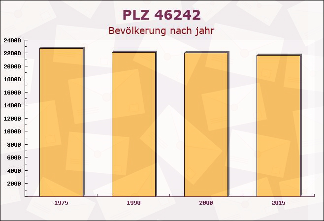 Postleitzahl 46242 Bottrop, Nordrhein-Westfalen - Bevölkerung