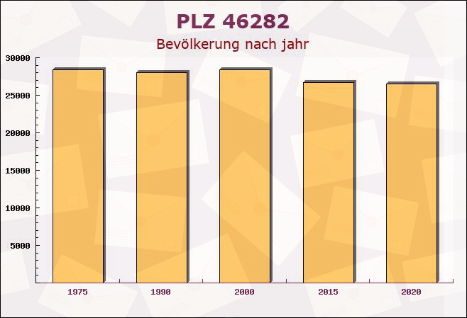 Postleitzahl 46282 Dorsten, Nordrhein-Westfalen - Bevölkerung