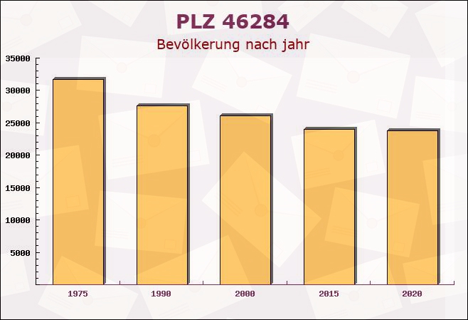 Postleitzahl 46284 Dorsten, Nordrhein-Westfalen - Bevölkerung