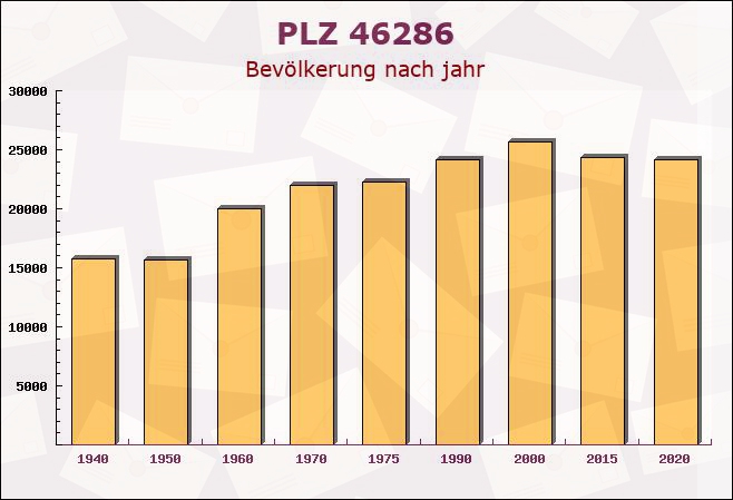 Postleitzahl 46286 Dorsten, Nordrhein-Westfalen - Bevölkerung