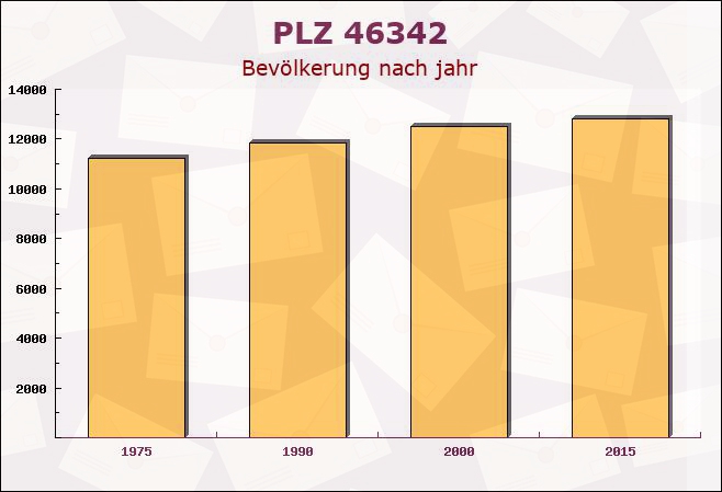 Postleitzahl 46342 Velen, Nordrhein-Westfalen - Bevölkerung