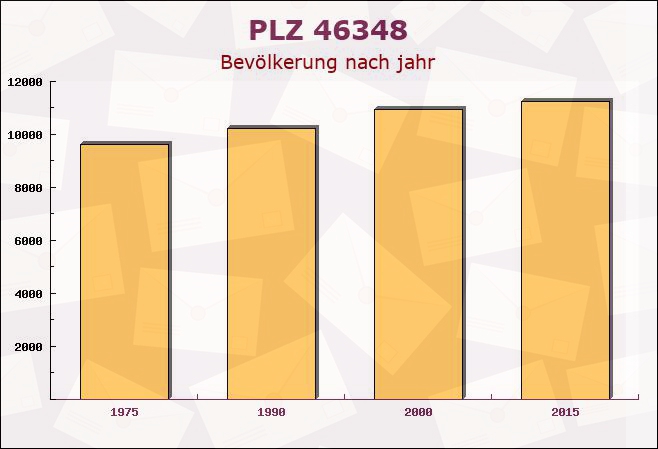 Postleitzahl 46348 Raesfeld, Nordrhein-Westfalen - Bevölkerung