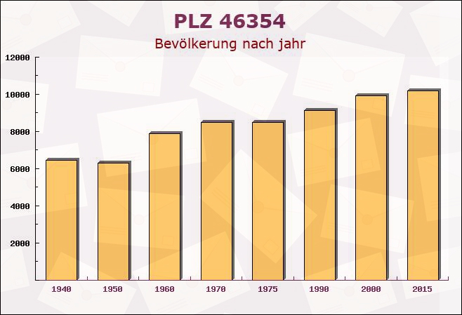 Postleitzahl 46354 Südlohn, Nordrhein-Westfalen - Bevölkerung