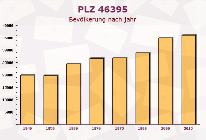 Postleitzahl 46395 Bocholt, Nordrhein-Westfalen - Bevölkerung