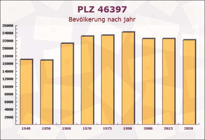 Postleitzahl 46397 Bocholt, Nordrhein-Westfalen - Bevölkerung