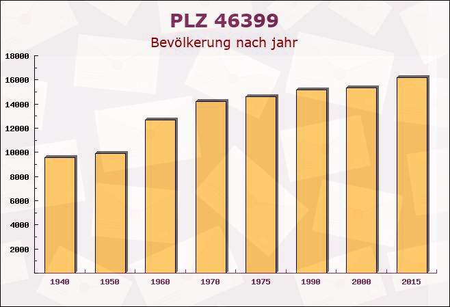 Postleitzahl 46399 Bocholt, Nordrhein-Westfalen - Bevölkerung