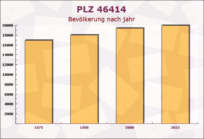 Postleitzahl 46414 Rhede, Nordrhein-Westfalen - Bevölkerung