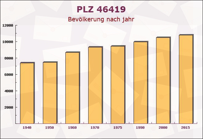 Postleitzahl 46419 Isselburg, Nordrhein-Westfalen - Bevölkerung