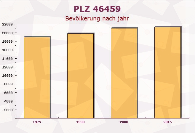 Postleitzahl 46459 Haldern, Nordrhein-Westfalen - Bevölkerung