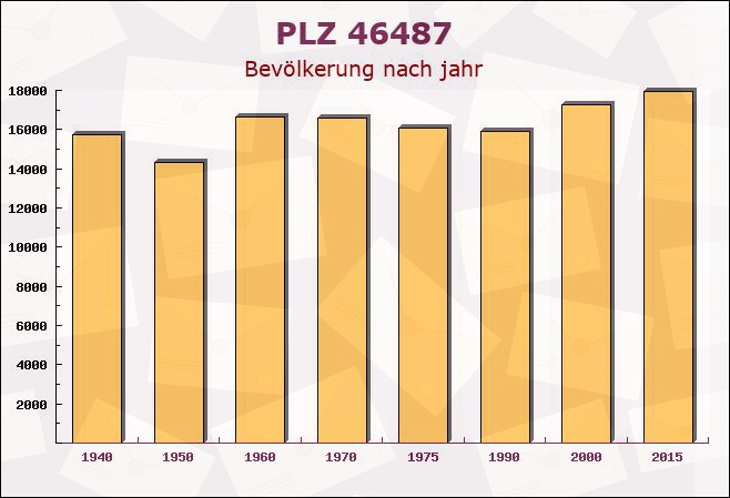 Postleitzahl 46487 Wesel, Nordrhein-Westfalen - Bevölkerung