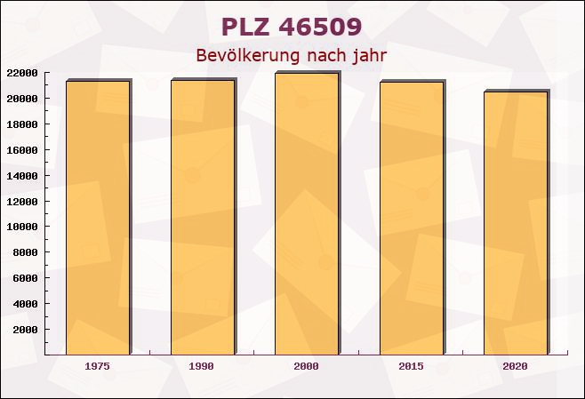 Postleitzahl 46509 Xanten, Nordrhein-Westfalen - Bevölkerung
