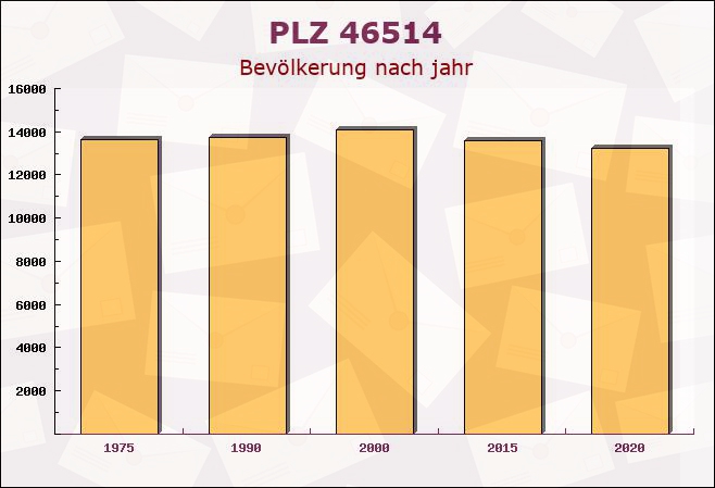 Postleitzahl 46514 Schermbeck, Nordrhein-Westfalen - Bevölkerung