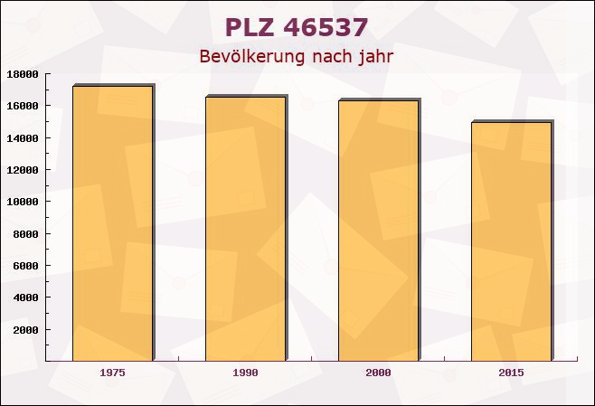 Postleitzahl 46537 Dinslaken, Nordrhein-Westfalen - Bevölkerung