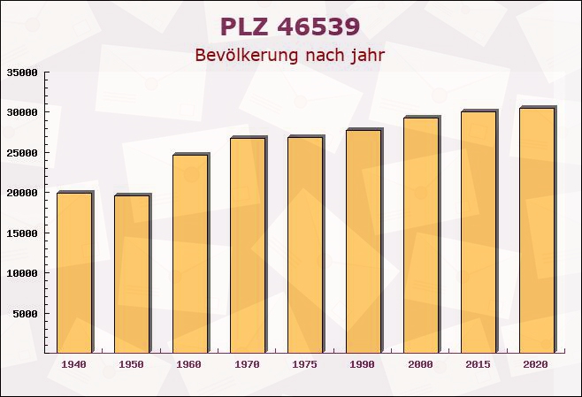 Postleitzahl 46539 Dinslaken, Nordrhein-Westfalen - Bevölkerung