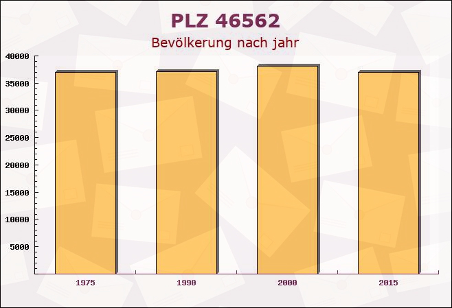 Postleitzahl 46562 Voerde, Nordrhein-Westfalen - Bevölkerung