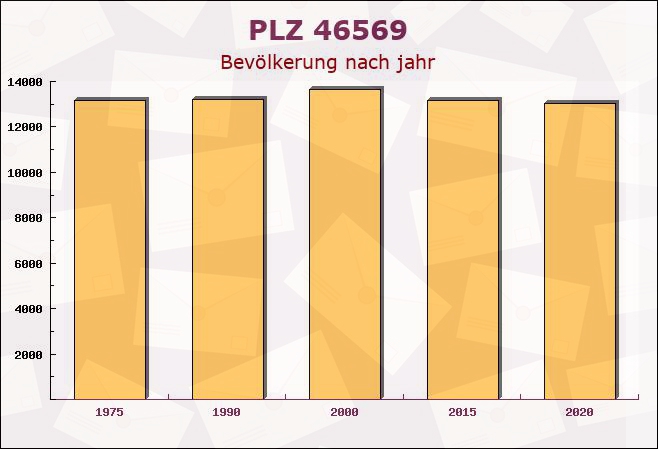 Postleitzahl 46569 Hünxe, Nordrhein-Westfalen - Bevölkerung