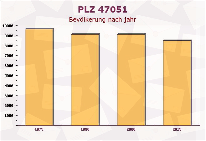 Postleitzahl 47051 Duisburg, Nordrhein-Westfalen - Bevölkerung