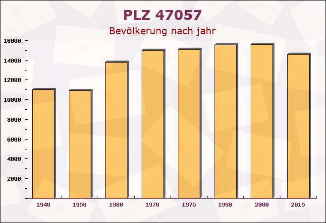 Postleitzahl 47057 Duisburg, Nordrhein-Westfalen - Bevölkerung