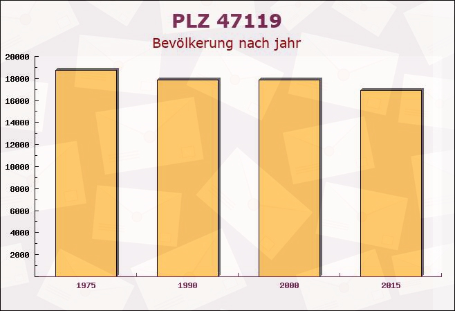 Postleitzahl 47119 Duisburg, Nordrhein-Westfalen - Bevölkerung