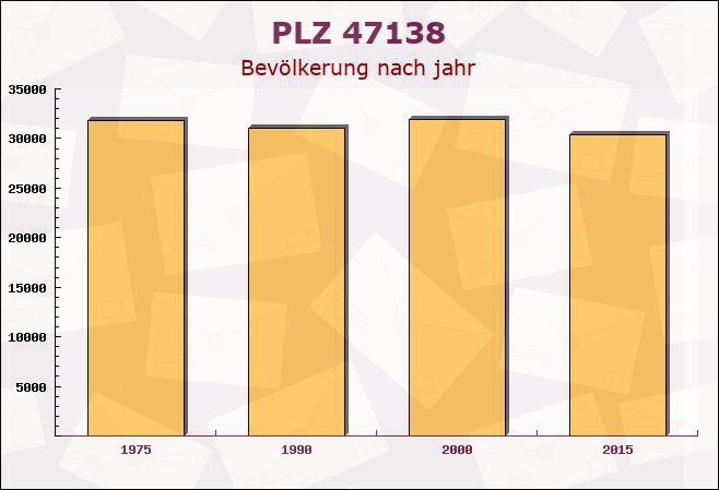 Postleitzahl 47138 Duisburg, Nordrhein-Westfalen - Bevölkerung