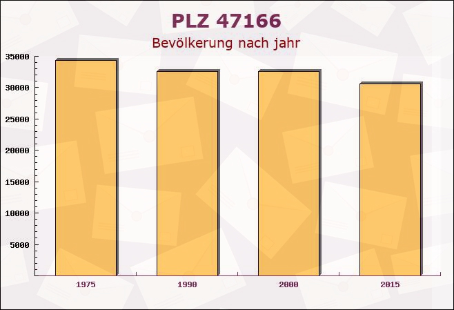 Postleitzahl 47166 Duisburg, Nordrhein-Westfalen - Bevölkerung