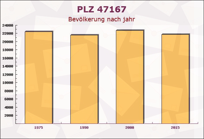 Postleitzahl 47167 Duisburg, Nordrhein-Westfalen - Bevölkerung