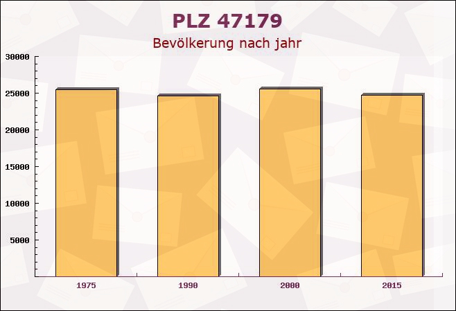 Postleitzahl 47179 Duisburg, Nordrhein-Westfalen - Bevölkerung