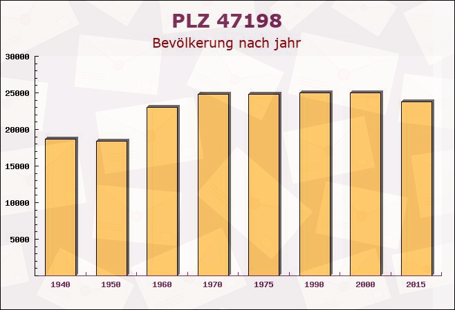 Postleitzahl 47198 Duisburg, Nordrhein-Westfalen - Bevölkerung